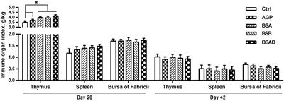 Effects of Dietary Supplementation With Bacillus subtilis, as an Alternative to Antibiotics, on Growth Performance, Serum Immunity, and Intestinal Health in Broiler Chickens